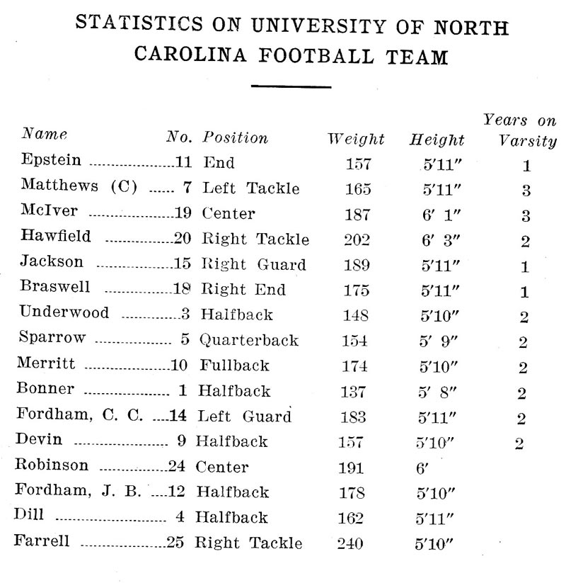 1924 UNC Football Roster