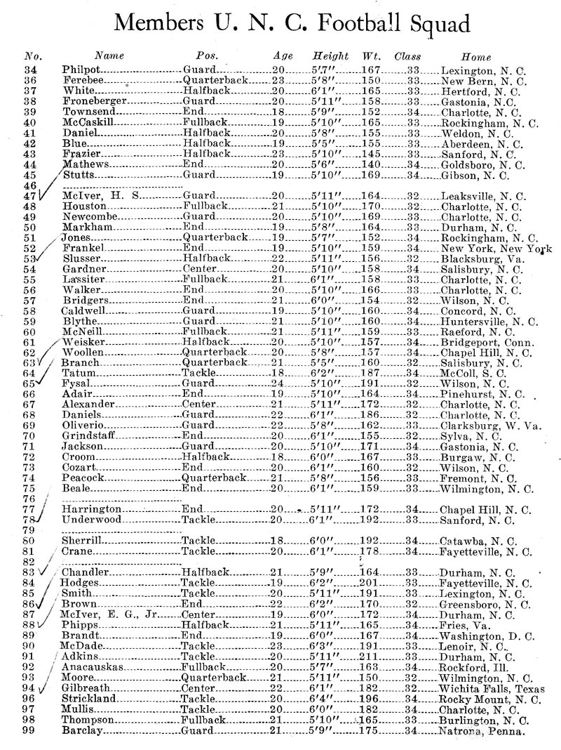 1931 UNC Football Roster