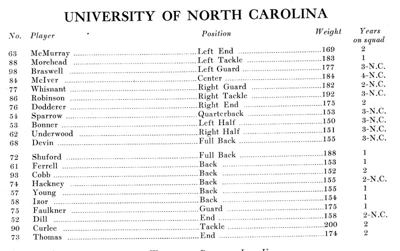 1925 UNC Football Roster