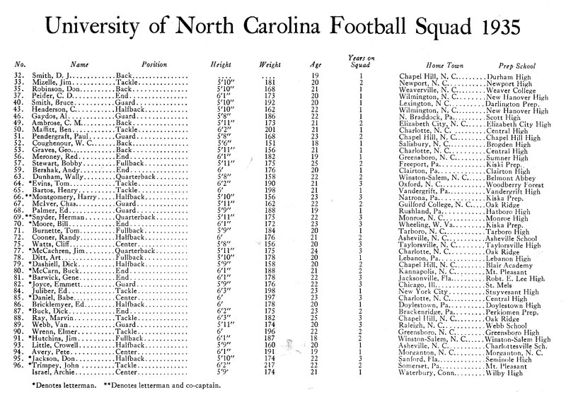 1935 UNC Football Roster