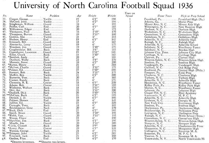 1936 UNC Football Roster