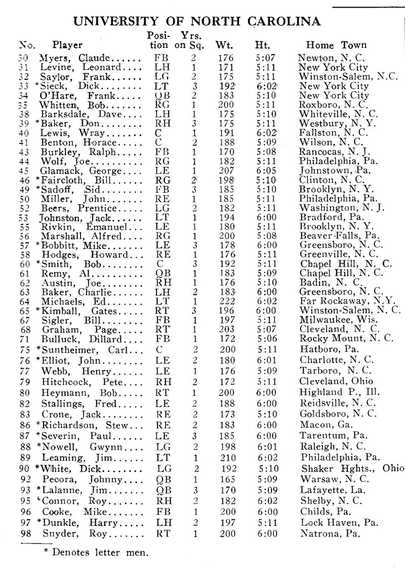 1940 UNC Football Roster