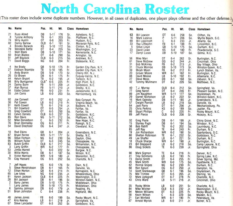 1981 UNC Football Roster