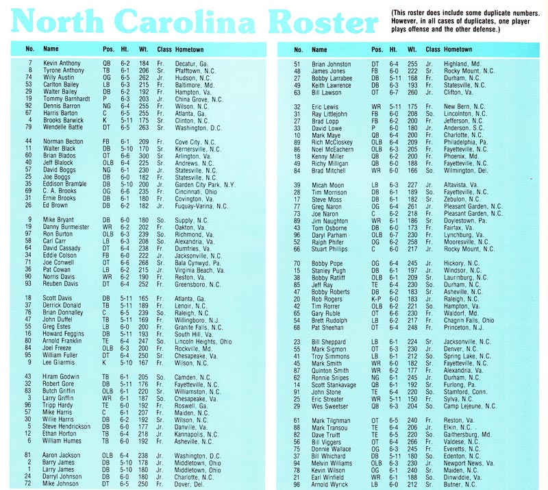 1983 UNC Football Roster