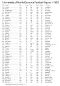 1932 UNC Football Roster